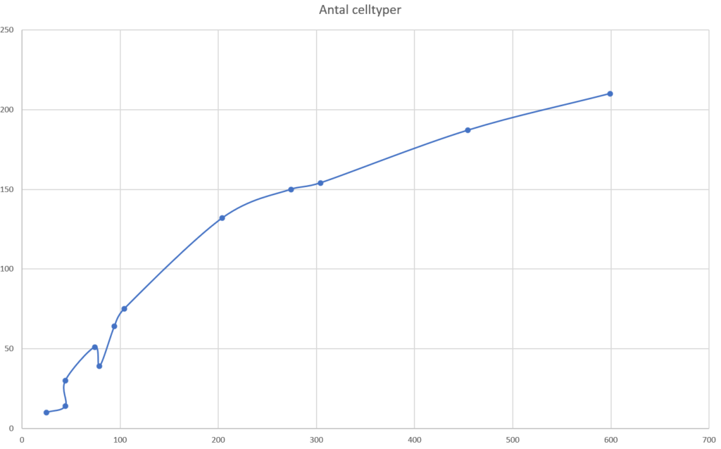 Diagram som visar en ökande kurva från nära noll till över 200 på y-axeln och från nära noll till 600 på x-axeln. Brantare i början, mindre brant på slutet.